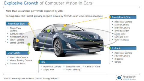 Explosive Growth of Computer Vision in Cars, Source: Techno Systems Research, Gartner, Strategy Analytics (Graphic: Business Wire)