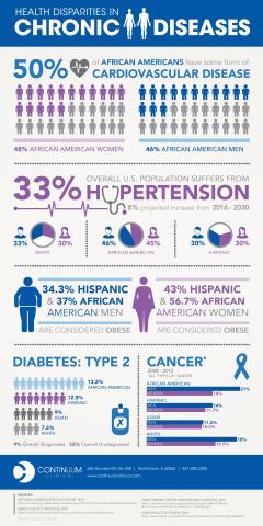 A new infographic shows massive health disparities among common disease states, and serves as a renewed call for greater diversity in clinical trials. (Graphic: Business Wire)