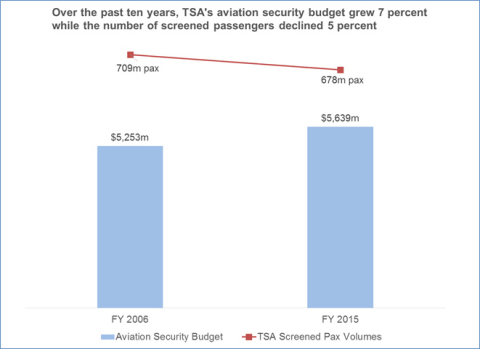 Sources: FY 2006 budget #: https://www.dhs.gov/xlibrary/assets/budget_bib-fy2008.pdf and FY 2015 budget #: https://www.dhs.gov/sites/default/files/publications/FY_2016_DHS_Budget_in_Brief.pdf