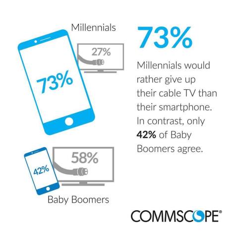 Millennials are so accustomed to the Internet that they would rather give up plumbing, heating and air conditioning, personal transportation and cable TV before they would go without connectivity. (Graphic: Business Wire)