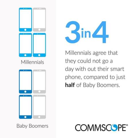 Societal changes brought on by the Millennial generation will impact global wireless networks. (Graphic: Business Wire)