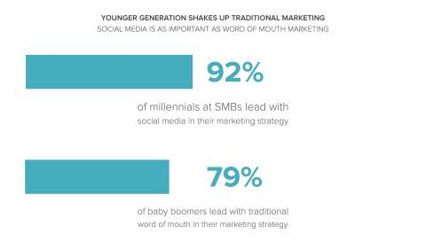 Social media is the new word of mouth for SMB millennial marketers, according to Magisto survey.