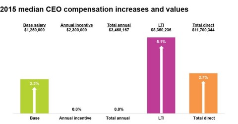 2015 median CEO compensation increases and values (Graphic: Business Wire)