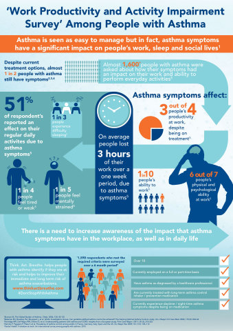 3 out of 4 people with symptomatic asthma report reduced productivity at work (Graphic: Business Wire)
