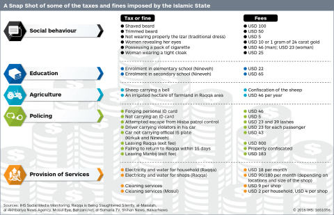 A snap shot of some of the taxes and fines imposed by the Islamic State (Graphic: Business Wire)