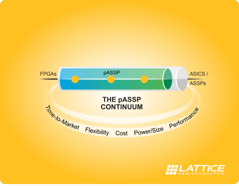 The new CrossLink device combines the flexibility and fast time to market of an FPGA with the power and functional optimization of an ASSP to create a new product class called programmable ASSP (pASSP™). (Graphic: Business Wire)