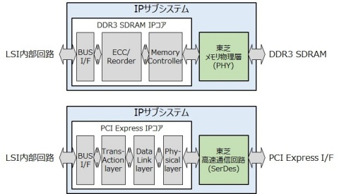 東芝：カスタムLSIソリューション向けPCI Express、DDRコントローラIPサブシステム（画像：ビジネスワイヤ）