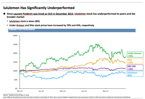 lululemon Underperformed Graph (Graphic: Business Wire)