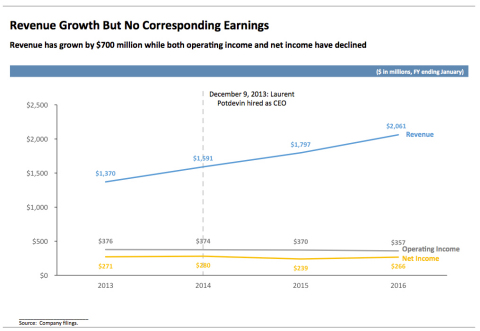 lululemon Revenue Growth Graph (Graphic: Business Wire)