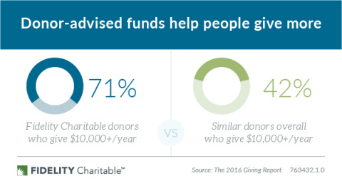Donor-advised funds help people give more (Graphic: The 2016 Giving Report)