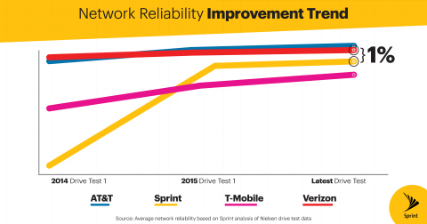 Sprint's reliability now beats T-Mobile's and performs within 1% of AT&T and Verizon (Graphic: Business Wire)
