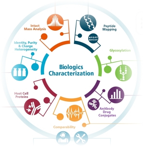 SCIEX Announces New Biopharma Innovations at ASMS: Developments for Biologics Characterization and Bioanalysis to Change the Biologics Landscape (Graphic: Business Wire)