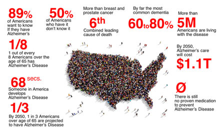 The human and economic cost of Alzheimer's disease (Graphic: Business Wire)