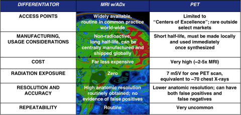 Comparison of MRI and PET Scanning (Graphic: Business Wire)