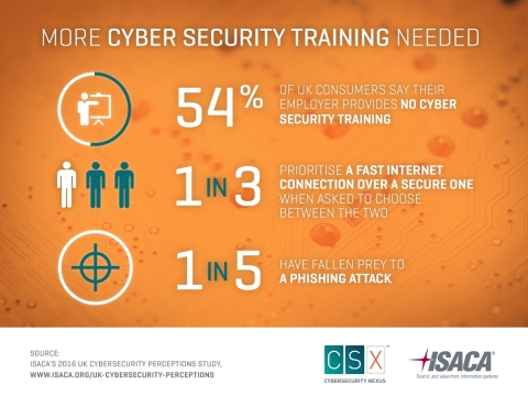 A new study looks at UK consumers' cybersecurity awareness and perception, and finds that more than half of UK office workers have not received any security awareness training. (Graphic: Business Wire)