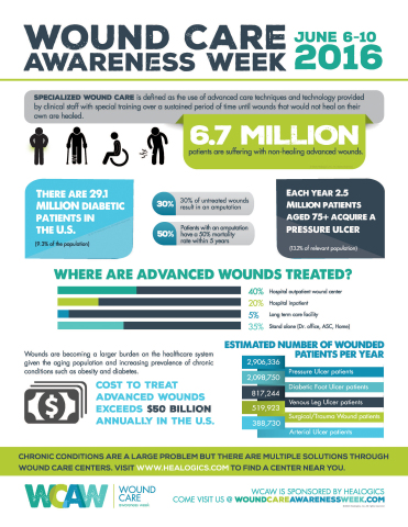 2016 Wound Care Awareness Week infographic. (Photo: Business Wire) 