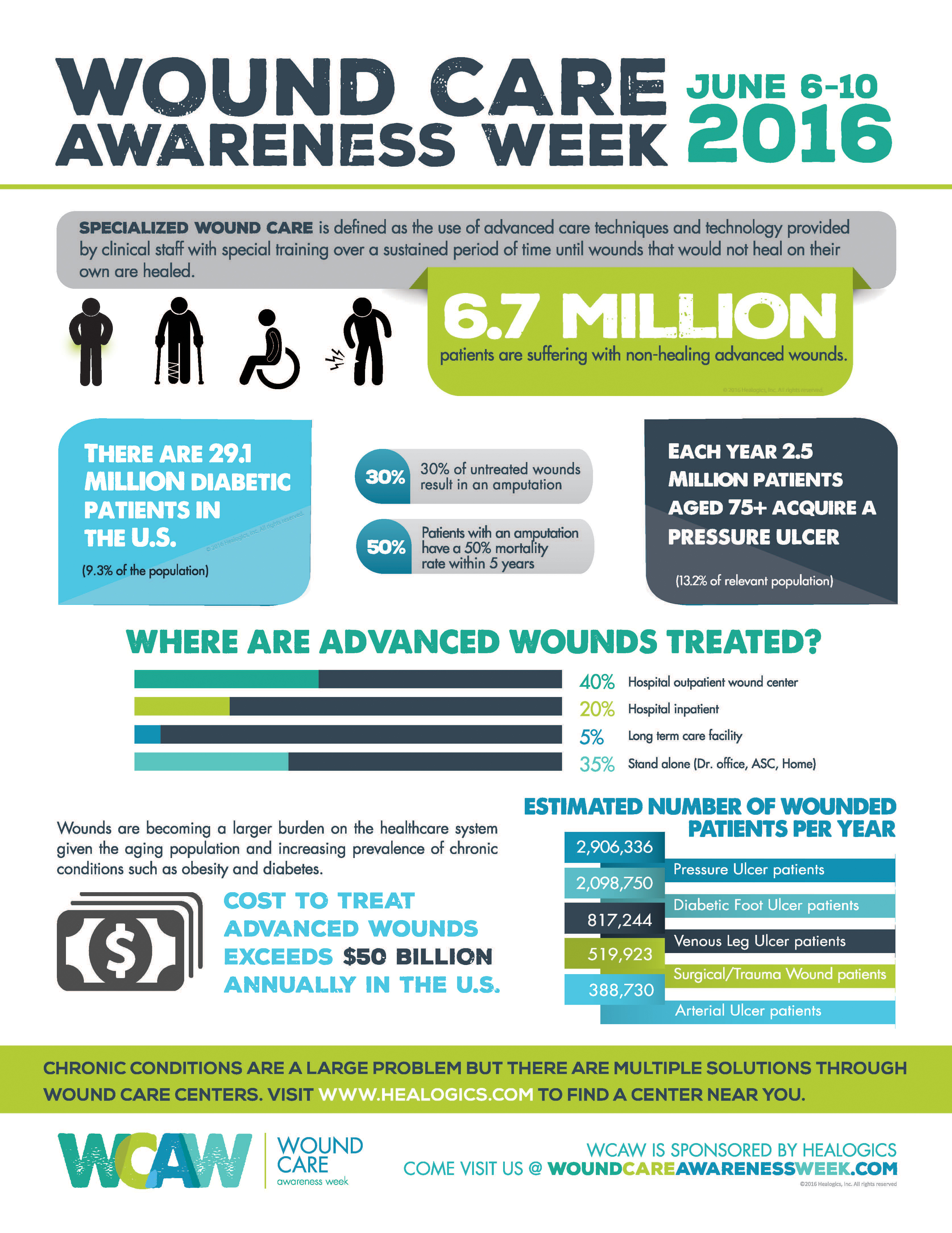 Wound Care Awareness Week Highlights Chronic Wound Epidemic in U.S