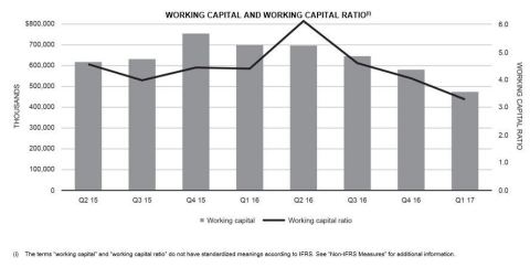 WORKING CAPITAL AND WORKING CAPITAL RATIO