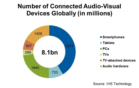 Number of Connected Audio-Visual Devices Globally (Graphic: Business Wire)