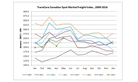 TransCore Canadian Spot Market Freight Index (Graphic: Business Wire)