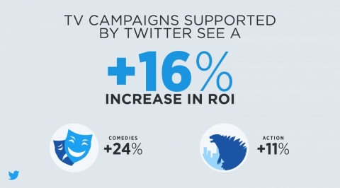 TV Campaigns Supported by Twitter See a 16% Increase in ROI (Graphic: Business Wire)