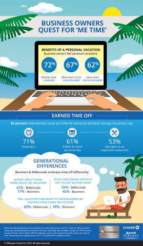 A new survey from Marriott Rewards Premier Business Credit Card reveals small business owners' unique travel attitudes and behaviors (Graphic: Business Wire)