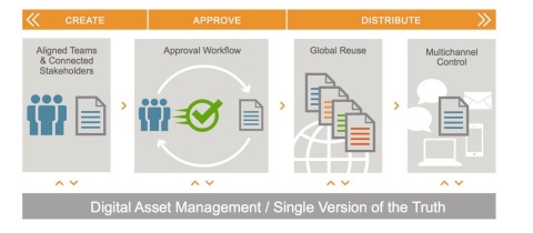 Veeva Systems will now offer two options for managing commercial content – Veeva Vault PromotMats and Vault PromoMats DAM – to give customers greater choice in streamlining their digital supply chain. Both versions provide core digital asset management capabilities for managing source files, with Vault PromoMats DAM offering advanced enterprise capabilities, including support for larger file sizes, greater storage capacity, and more robust image and video file handling. (Photo: Business Wire)