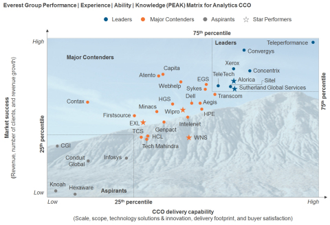 Everest Group Performance I Experience I Ability I Knowledge (PEAK) Matrix for Analytics CCO (Graphic: Business Wire)
