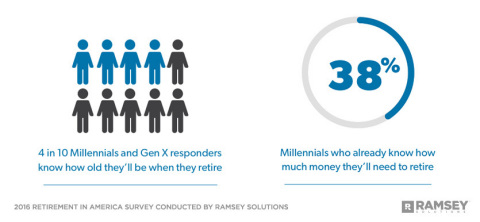 New Study from Ramsey Solutions Shows Millennials Outperforming Other Generations In Retirement Readiness. (Graphic: Business Wire)