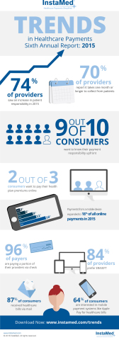 The Sixth Annual Trends in Healthcare Payments Report Is Here! (Photo: Business Wire)