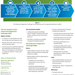 McKesson Diagnostics Exchange™ provides a shared workflow solution that laboratories and manufacturers can use to submit information about their specific MDx tests, and providers and payers can use to understand and evaluate those tests.