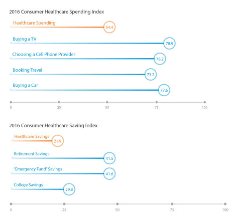 2016 Alegeus Healthcare Consumerism Index: Spending and saving at-a-glance (Photo: Alegeus)