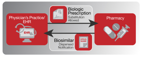 For example, biosimilars will require use of new electronic messaging. (Graphic: Business Wire)