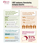 Infographics: LGBT employees engaging more with workplace benefits following marriage equality ruling of 2015 (Graphic: Business Wire)