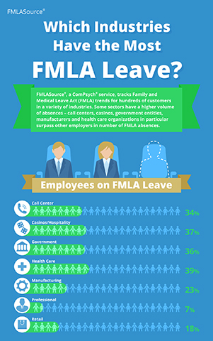 Industries such as health care and manufacturing have higher rates of FMLA Leave (Graphic: Business Wire)