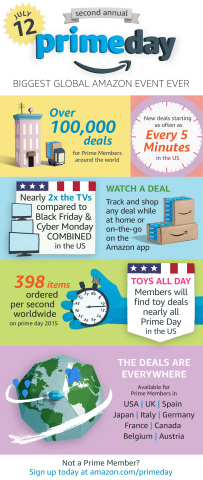 On Tuesday, July 12, the second-annual Prime Day will feature more than 100,000 deals worldwide exclusively for Prime members, making it the biggest Amazon event ever. New and existing members in U.S., U.K., Spain, Japan, Italy, Germany, France, Canada, Belgium, and Austria, will find deals across nearly all departments and categories, ensuring there will be something for everyone. (Graphic: Business Wire)
