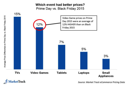 Source: Market Track eCommerce Pricing Data