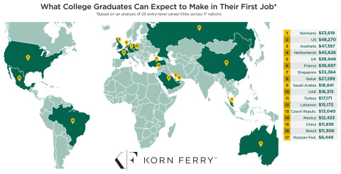 What college graduates can expect to make in their first job. (Graphic: Business Wire)