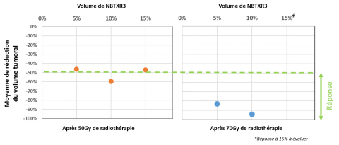Figure : Evaluation de la réduction du volume tumoral à 50Gy et 70Gy à différent niveaux de dose de NBTXR3 (5%, 10% et 15%)