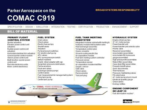 Parker Aerospace on the COMAC C919 (Graphic: Business Wire)