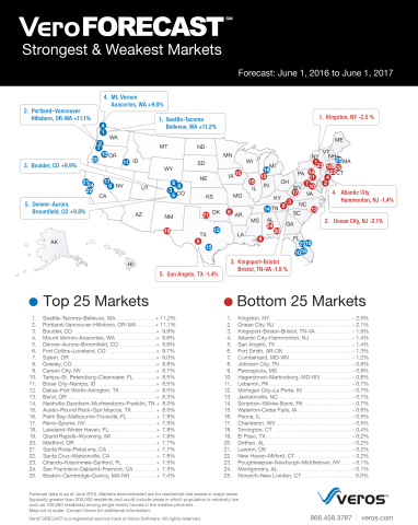 The Best & Worst U.S. Real Estate Markets by VeroFORECAST, a quarterly national real estate market forecast for the 12-month period ending June 1, 2017. (Graphic: Business Wire)
