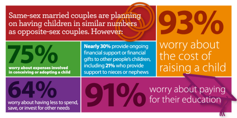Same-sex couples are planning on having children in similar numbers as opposite-sex couples...