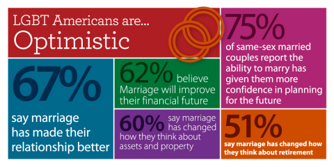 LGBT Americans are optimistic...