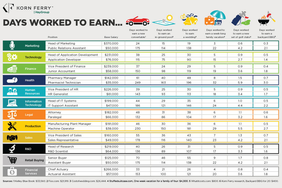 All Work And No P L Ay This Summer Korn Ferry Hay Group Analyzes Positions Pay And The Cost Of Summer Pastimes Business Wire