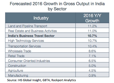 Forecasted 2016 Growth in Gross Output in India By Sector (Graphic: Business Wire)
