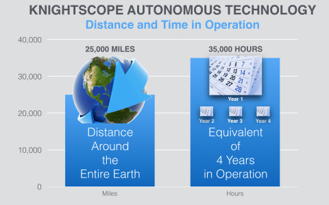 Knightscope Autonomous Technology Distance and Time in Operation (Photo: Business Wire)
