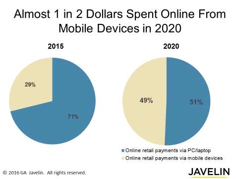 Almost 1 in every 2 dollars spent online will come from online purchases made using a mobile device by in 2020, fueled by contextual shopping, mobile first mentality, and increasing reliance on mobile devices. (Graphic: Business Wire)