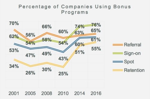 Use of Bonus Programs Continue to Rise (Graphic: Business Wire)