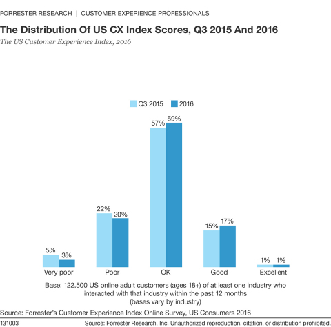 Forrester's CX Index shows that CX quality improved overall, and more industry average scores rose than fell since 2015. (Graphic: Business Wire).