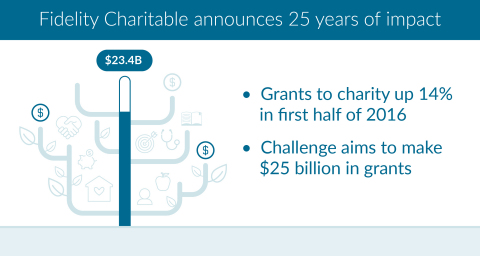 Fidelity Charitable® Sets Goal of $25 Billion in Grants in 25 Years, Announces Record Giving in 2016 (Graphic: Business Wire).